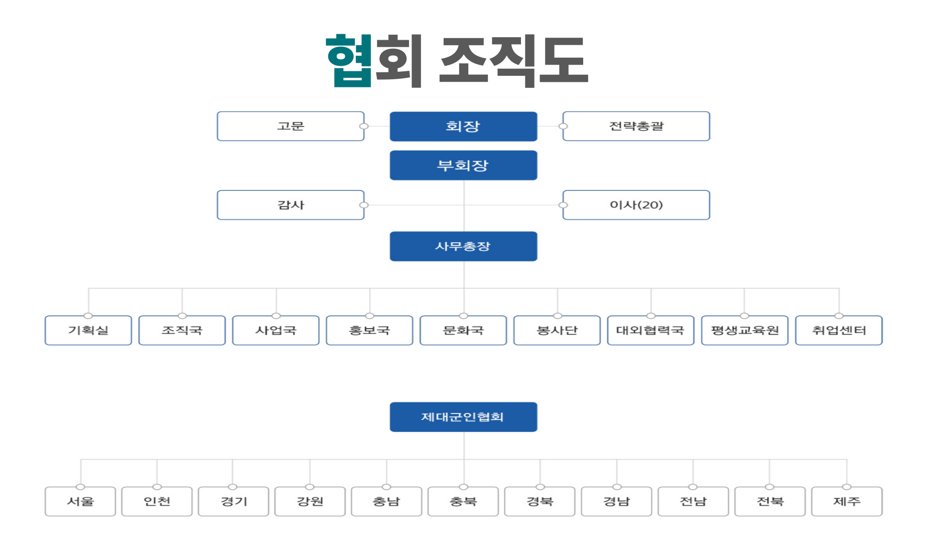 제대군인지원협회 조직도 — 회장, 부회장, 사무총장 아래 기획실·조직국·사업국·홍보국·문화국·봉사단·대외협력국·평생교육원·취업센터, 전국 11개 지회